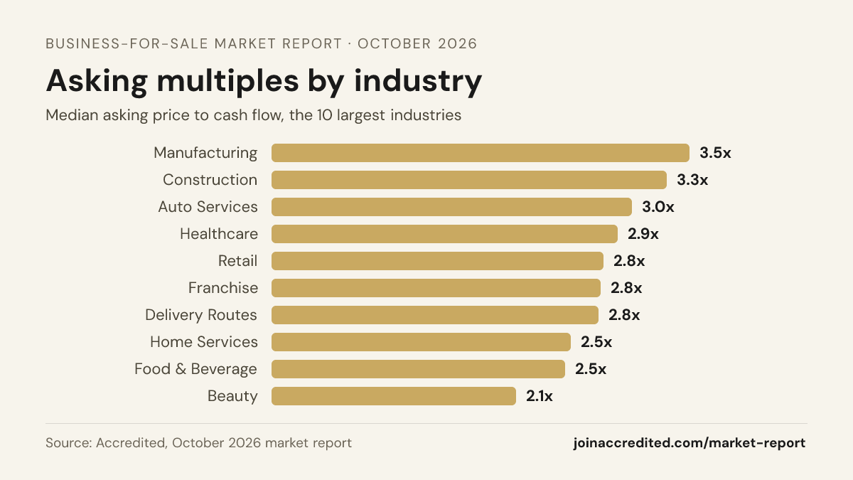 Median asking multiple by industry, October 2026