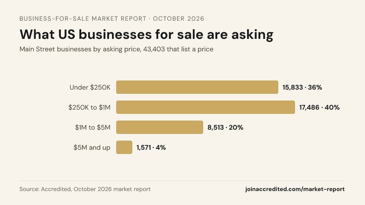 US businesses for sale by asking price, October 2026