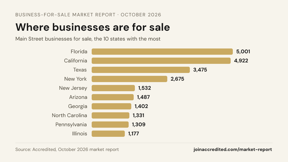 US states with the most businesses for sale, October 2026